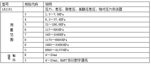 智能压力变送器